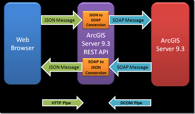 How JSON Works?