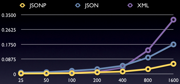 json-speeds-md